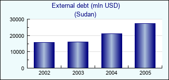 Sudan. External debt (mln USD)