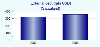 Swaziland. External debt (mln USD)