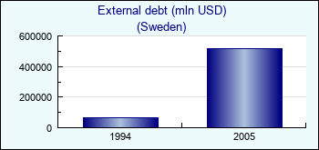 Sweden. External debt (mln USD)