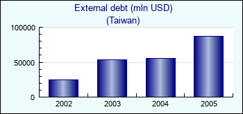 Taiwan. External debt (mln USD)