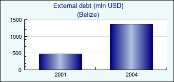 Belize. External debt (mln USD)