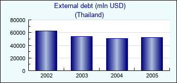 Thailand. External debt (mln USD)
