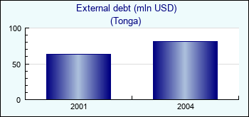Tonga. External debt (mln USD)