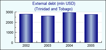 Trinidad and Tobago. External debt (mln USD)