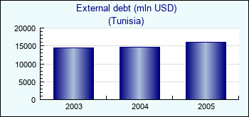 Tunisia. External debt (mln USD)