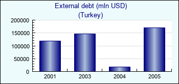 Turkey. External debt (mln USD)