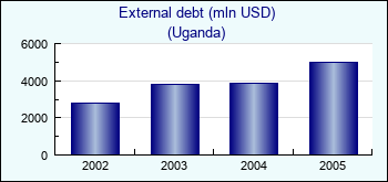 Uganda. External debt (mln USD)