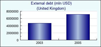 United Kingdom. External debt (mln USD)