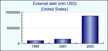 United States. External debt (mln USD)
