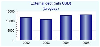 Uruguay. External debt (mln USD)