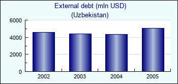 Uzbekistan. External debt (mln USD)