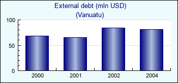 Vanuatu. External debt (mln USD)