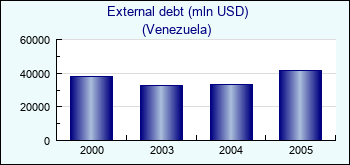 Venezuela. External debt (mln USD)