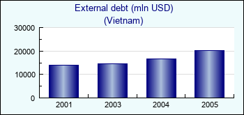 Vietnam. External debt (mln USD)