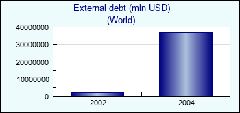 World. External debt (mln USD)