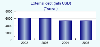 Yemen. External debt (mln USD)