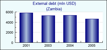 Zambia. External debt (mln USD)