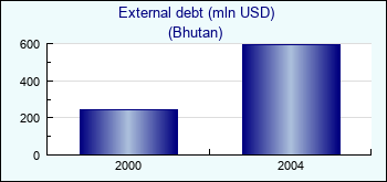 Bhutan. External debt (mln USD)
