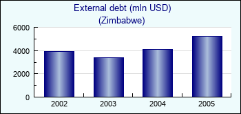 Zimbabwe. External debt (mln USD)