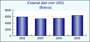Bolivia. External debt (mln USD)