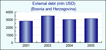 Bosnia and Herzegovina. External debt (mln USD)