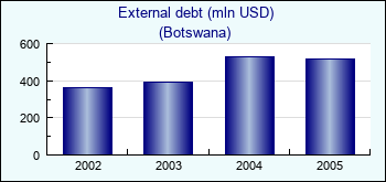 Botswana. External debt (mln USD)