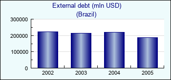 Brazil. External debt (mln USD)