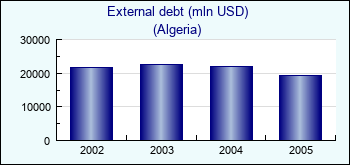 Algeria. External debt (mln USD)