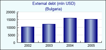 Bulgaria. External debt (mln USD)
