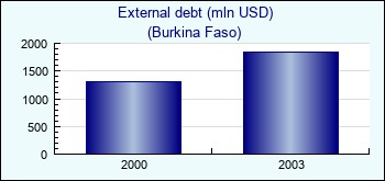 Burkina Faso. External debt (mln USD)