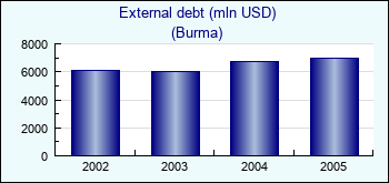 Burma. External debt (mln USD)