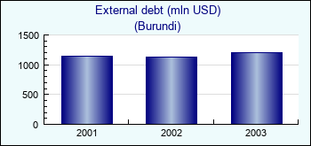 Burundi. External debt (mln USD)