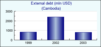 Cambodia. External debt (mln USD)