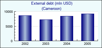 Cameroon. External debt (mln USD)