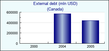 Canada. External debt (mln USD)