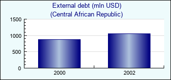Central African Republic. External debt (mln USD)