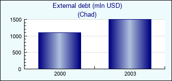Chad. External debt (mln USD)