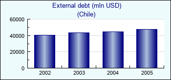 Chile. External debt (mln USD)