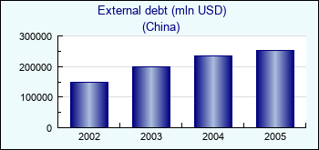 China. External debt (mln USD)