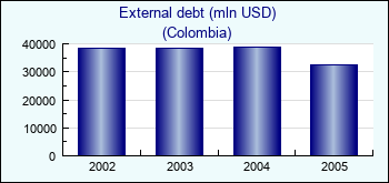 Colombia. External debt (mln USD)