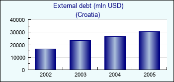 Croatia. External debt (mln USD)