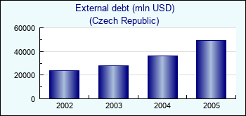 Czech Republic. External debt (mln USD)