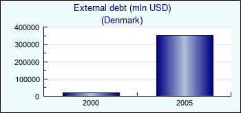 Denmark. External debt (mln USD)