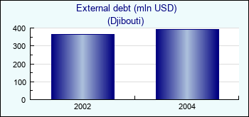 Djibouti. External debt (mln USD)