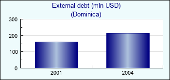 Dominica. External debt (mln USD)