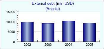 Angola. External debt (mln USD)
