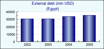 Egypt. External debt (mln USD)