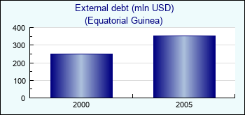 Equatorial Guinea. External debt (mln USD)
