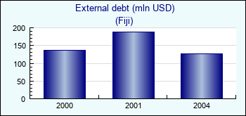 Fiji. External debt (mln USD)