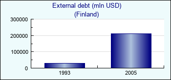 Finland. External debt (mln USD)